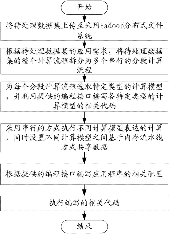 Computing system and computing method for big data processing