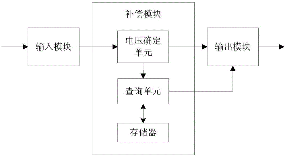 Gray scale voltage compensation method and display device