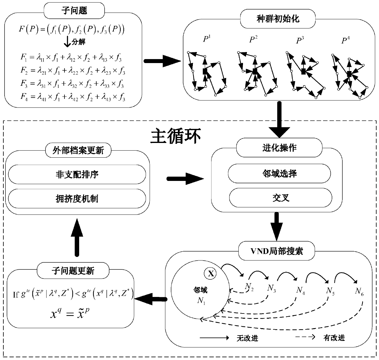 Multi-target urban logistics distribution path planning method