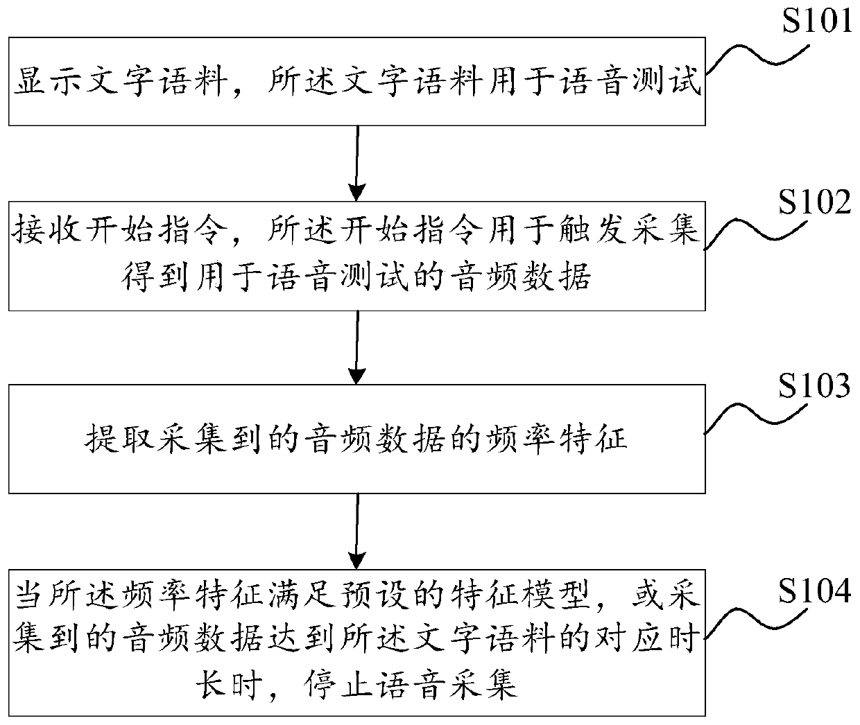 Voice acquisition automatic stop method and device, terminal equipment and storage medium