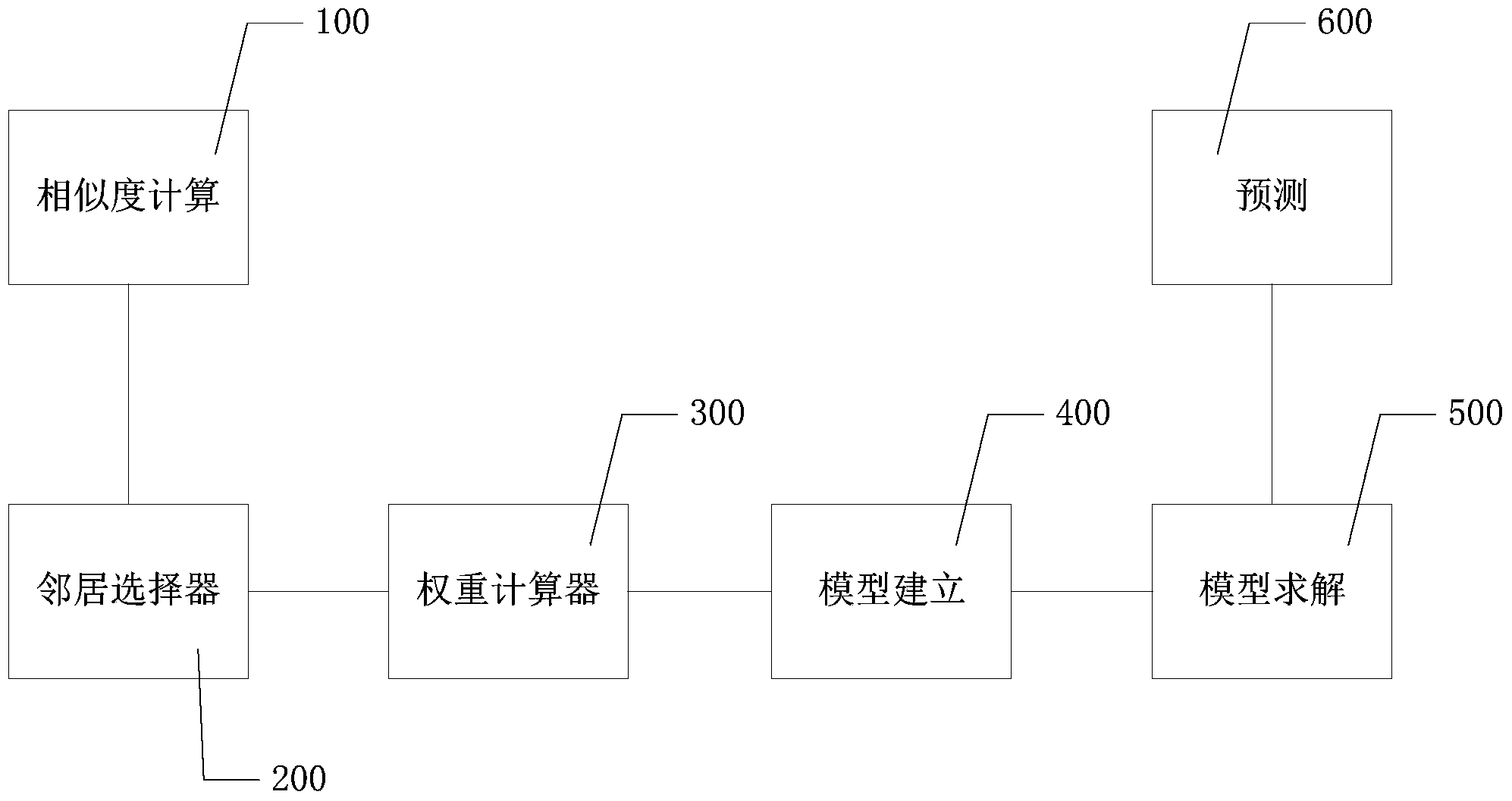 Service neighborhood based Web Service quality prediction method