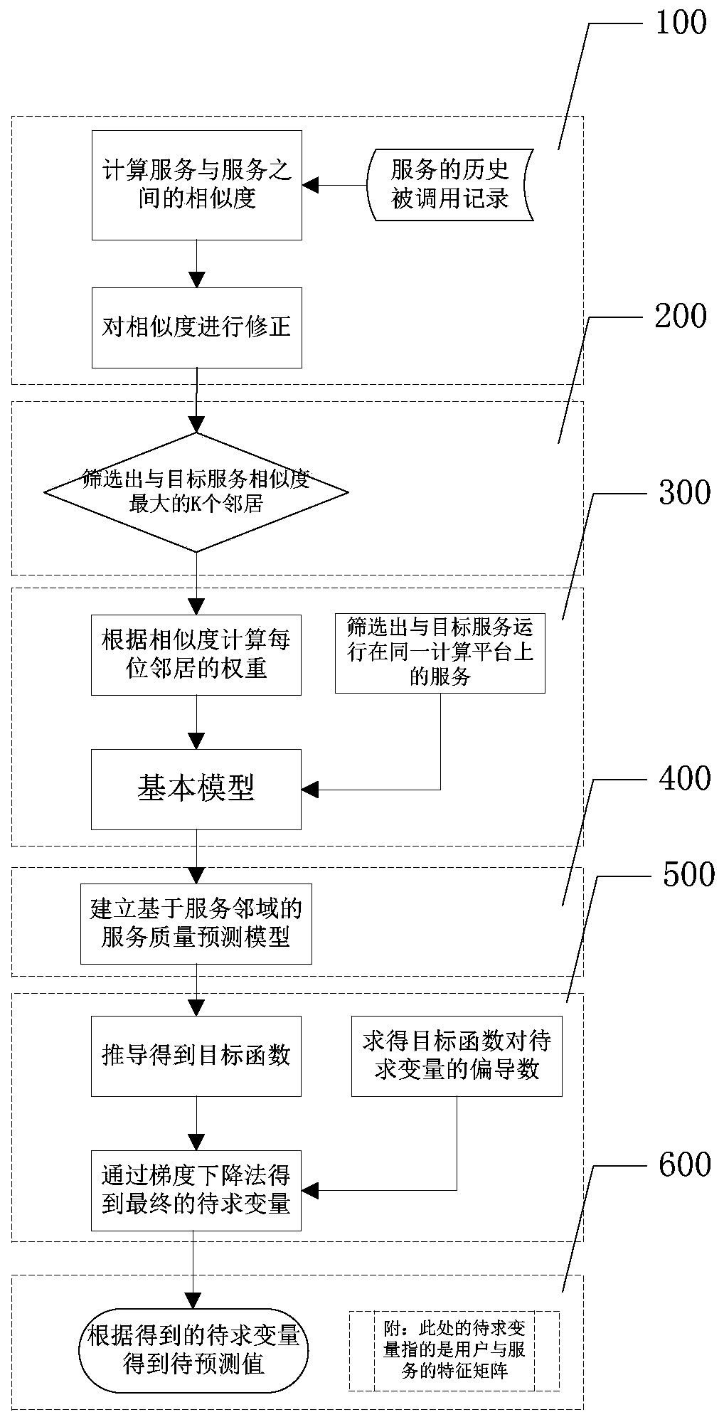 Service neighborhood based Web Service quality prediction method