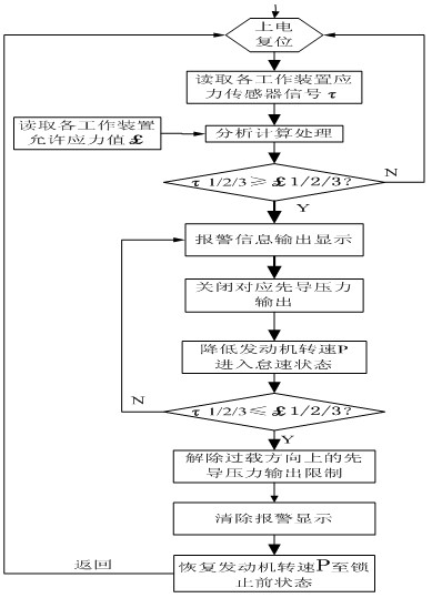 Overload protective system and method of excavator working devices and excavator