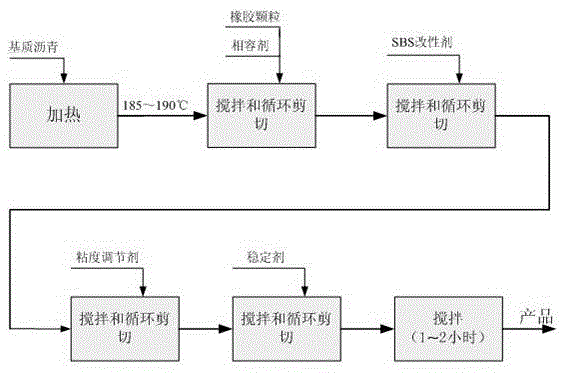 Preparation method of high-viscosity and high-elasticity asphalt and high-viscosity and high-elasticity asphalt