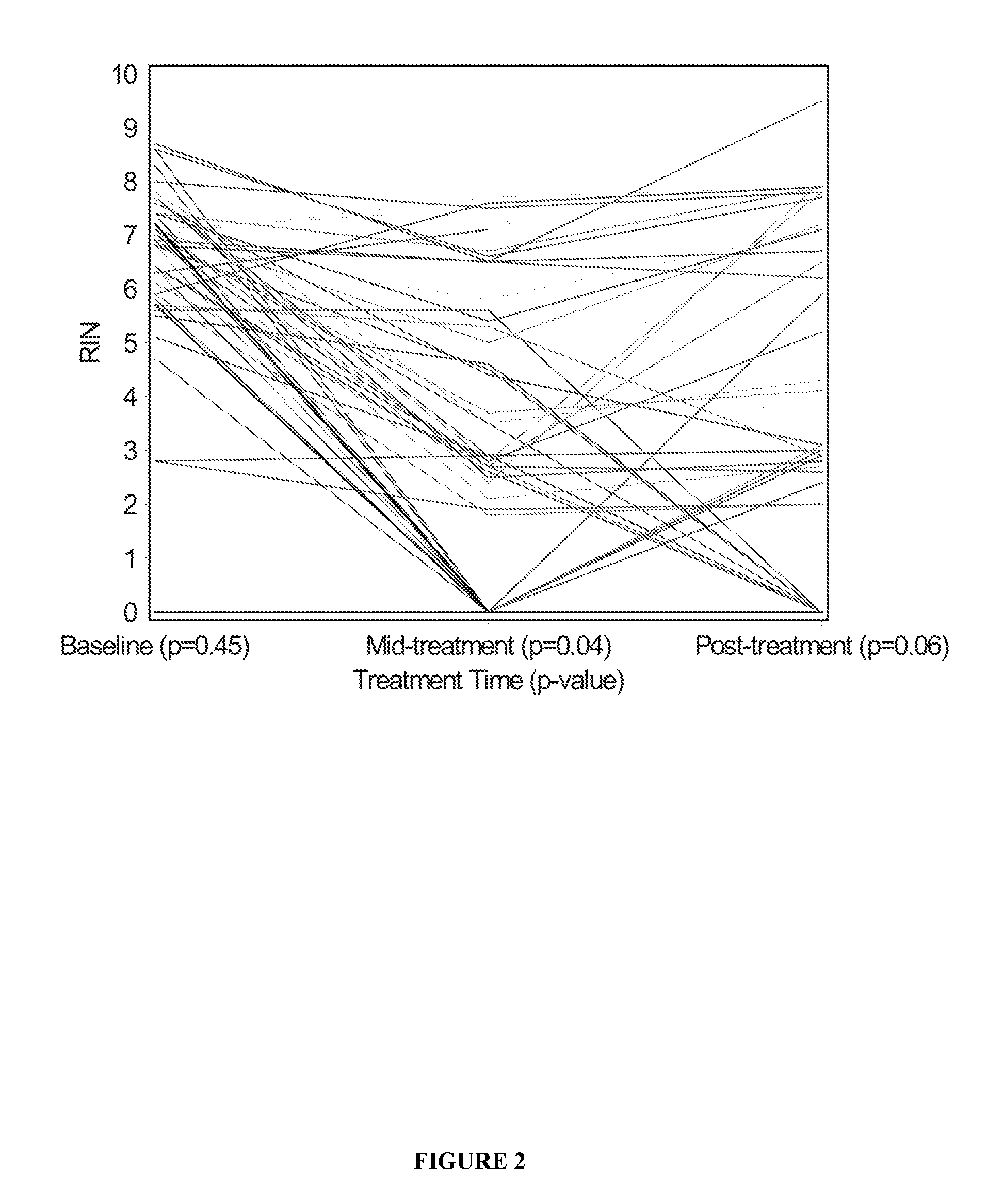 Method of using tumour RNA integrity to measure response to chemotherapy in cancer patients