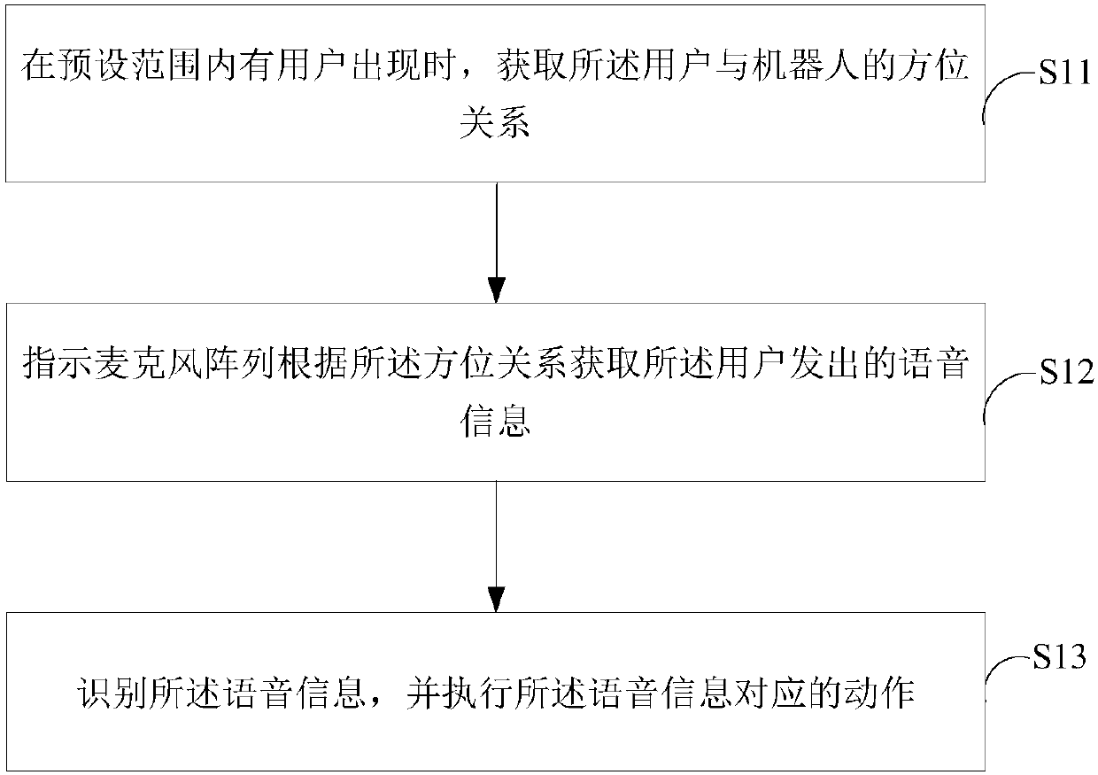 Voice information receiving method and system based on robot and terminal equipment