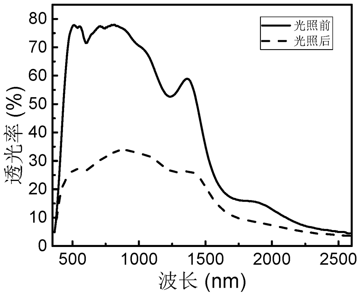 Yttrium hydroxide photochromic and thermochromic multilayer film material capable of achieving fast fading