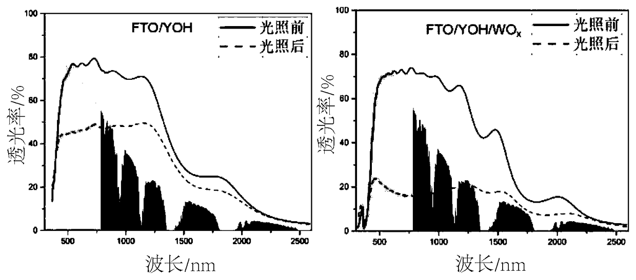 Yttrium hydroxide photochromic and thermochromic multilayer film material capable of achieving fast fading