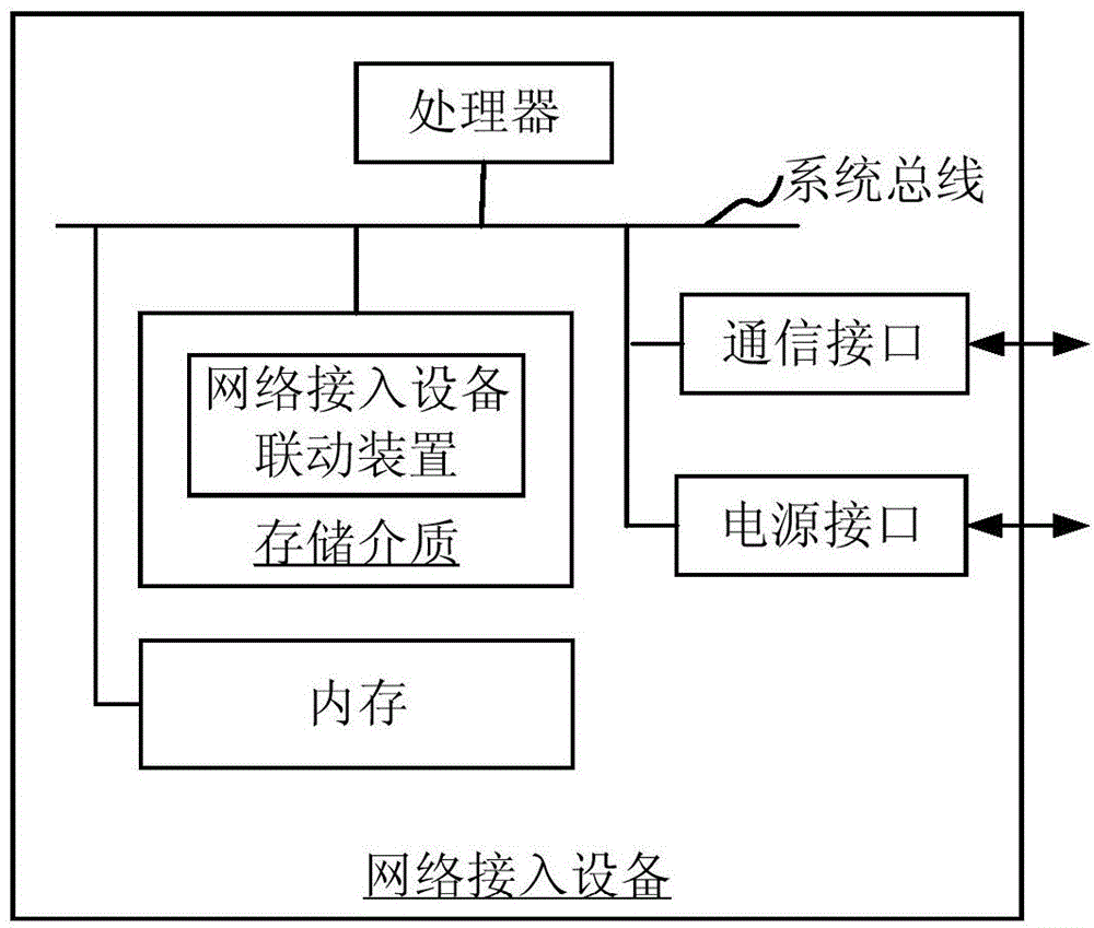 Network access equipment linkage method and network access equipment linkage apparatus