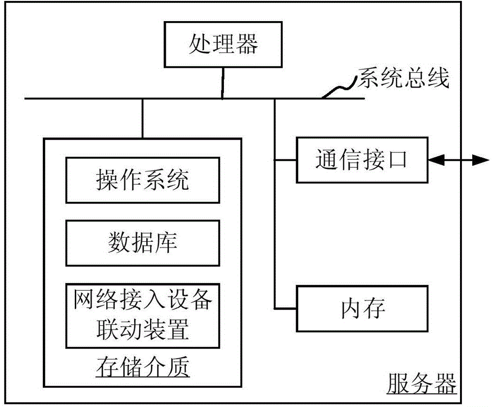 Network access equipment linkage method and network access equipment linkage apparatus