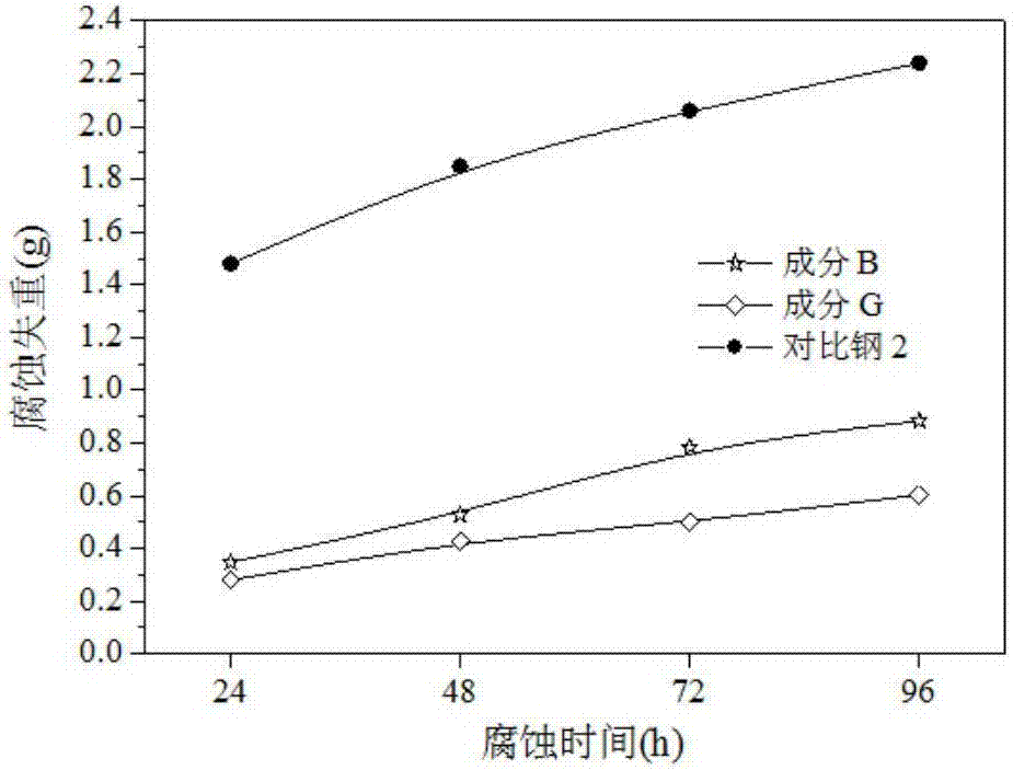 Coating-free ocean atmospheric corrosion resisting high-strength bolt steel for bridge structure and manufacturing method