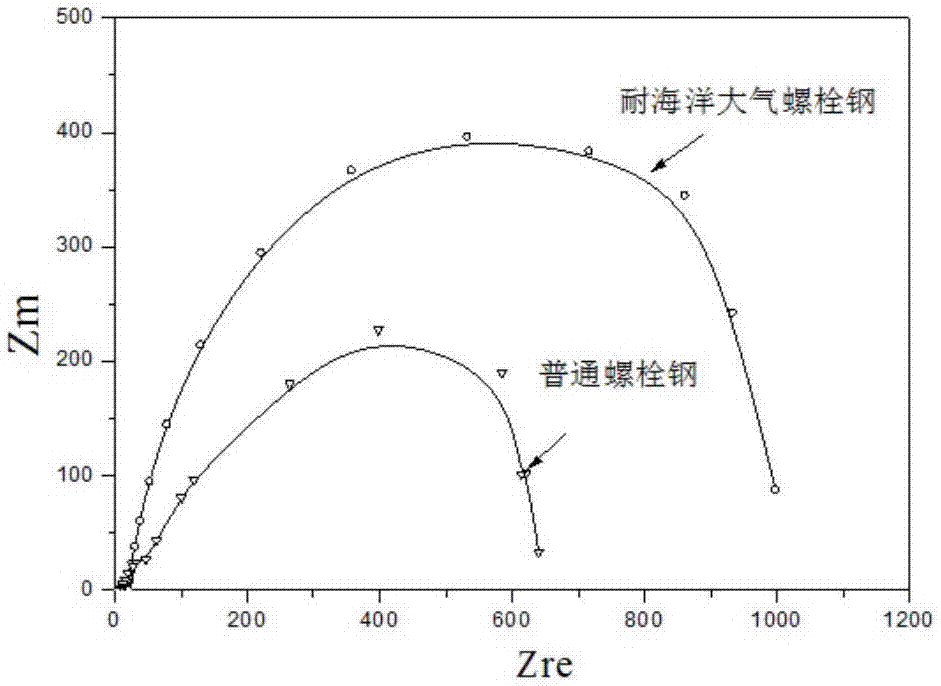 Coating-free ocean atmospheric corrosion resisting high-strength bolt steel for bridge structure and manufacturing method