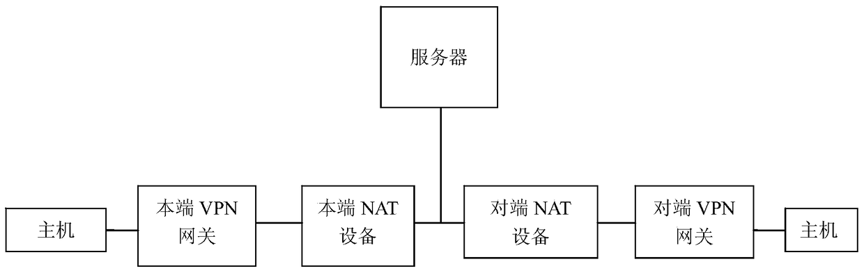 A kind of ipsec NAT two-way traversal method, system and VPN gateway