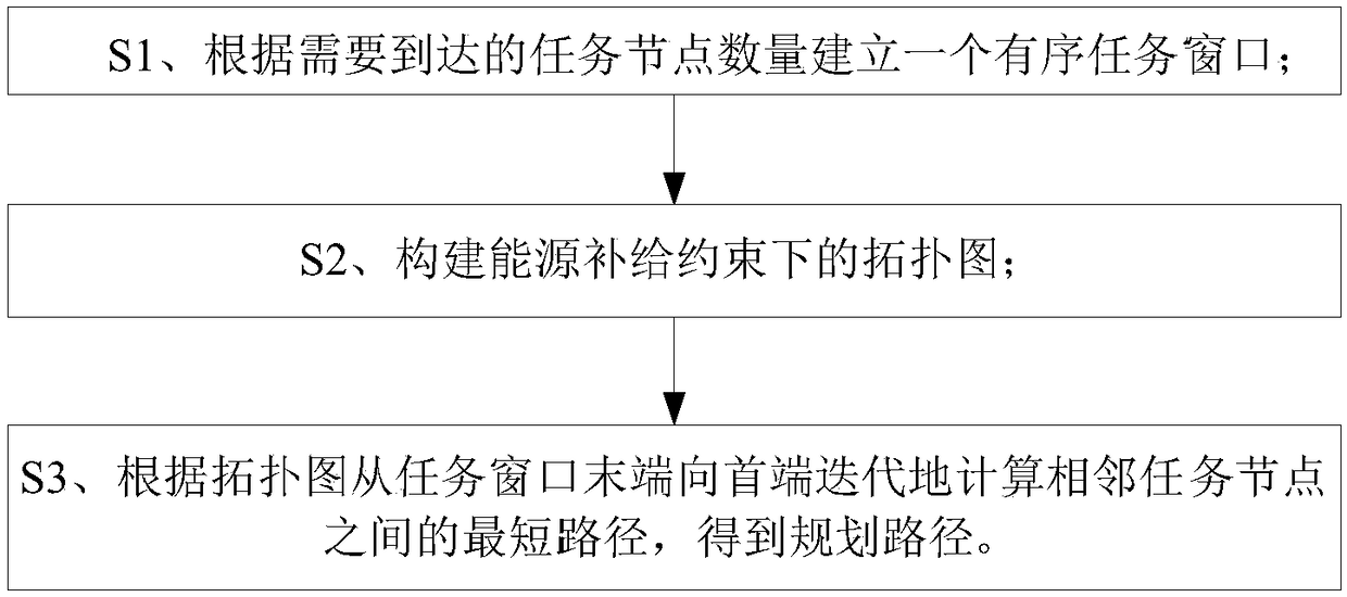 Unmanned equipment path planning method giving consideration to energy supply