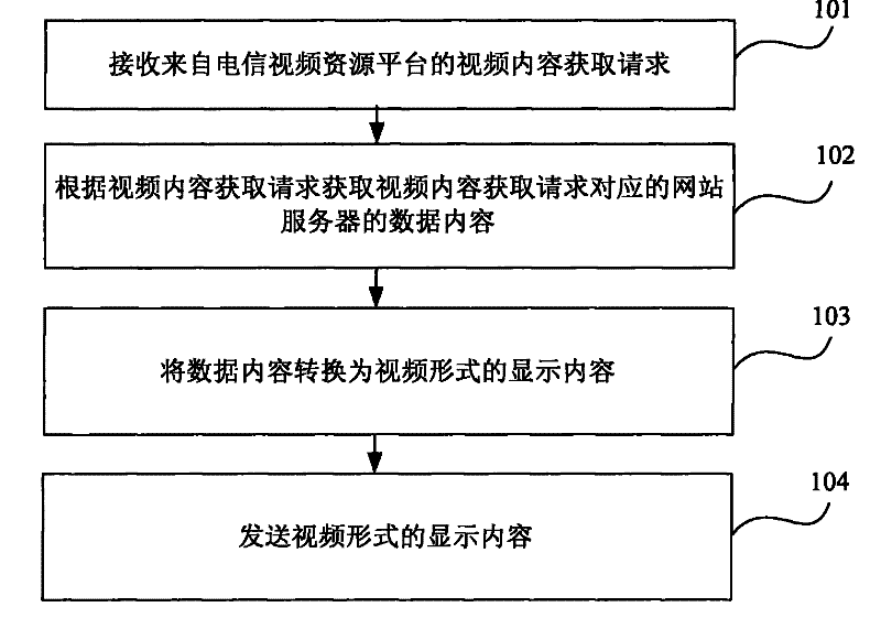 Method, server and system for providing real-time video service in telecommunication network