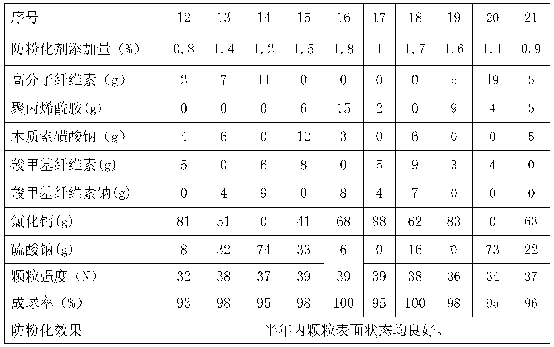 Compound fertilizer anti-pulverization agent and use thereof