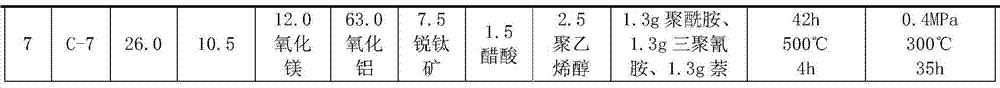 Presulfurized sulfur-tolerant shift catalyst and preparation method