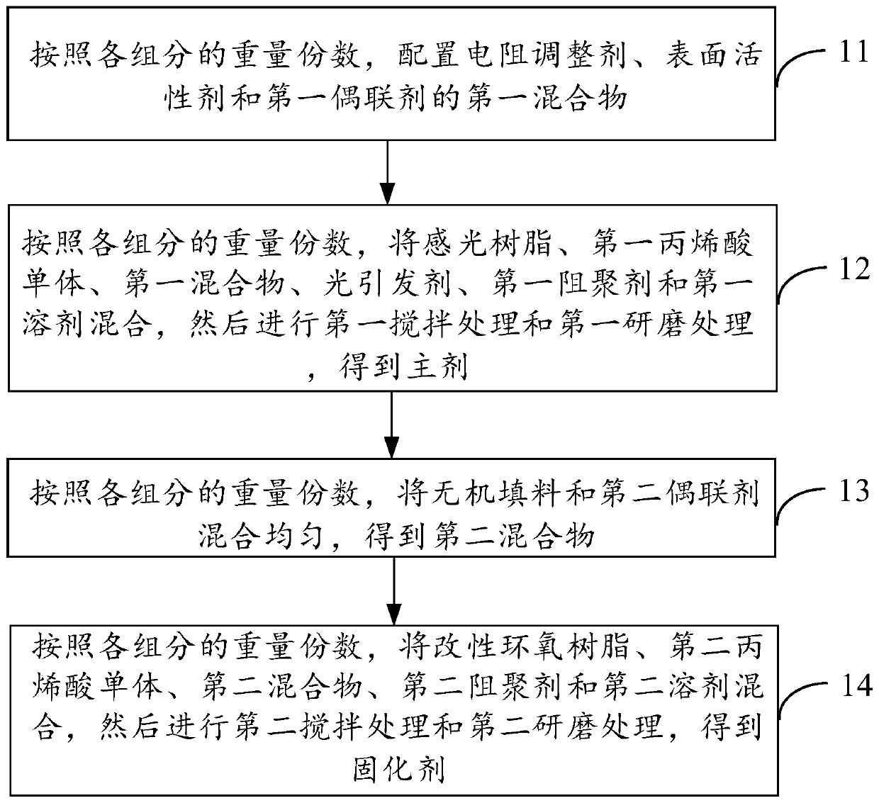 Photosensitive solder resist ink and preparation method thereof, printed circuit board and electronic equipment