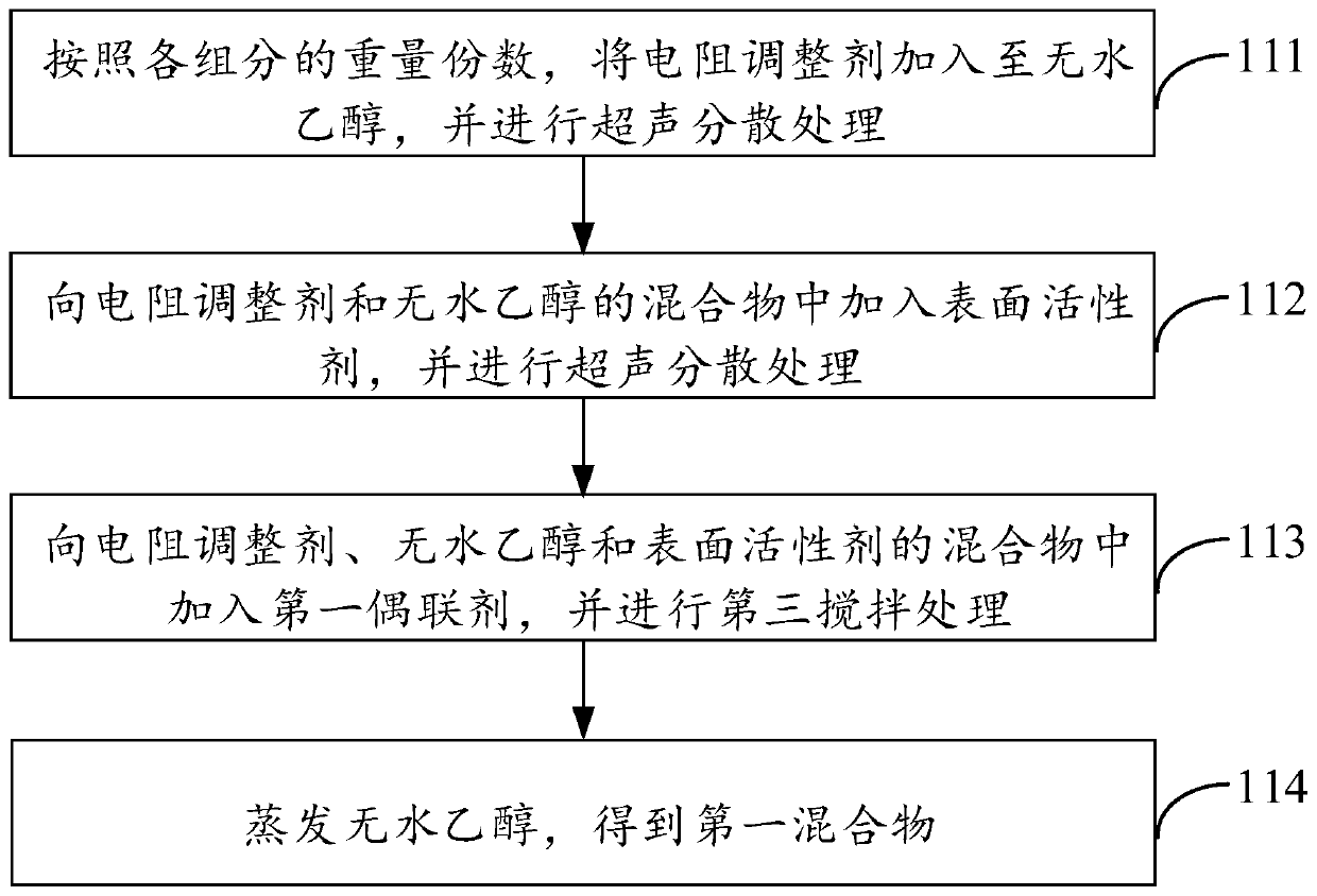 Photosensitive solder resist ink and preparation method thereof, printed circuit board and electronic equipment