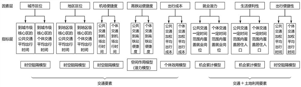 A traffic accessibility index optimization method applied to land and space overall planning