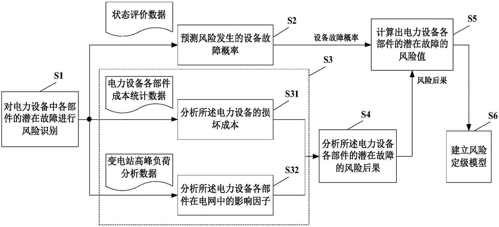 Quantitative risk evaluation method for power equipment based on state evaluation