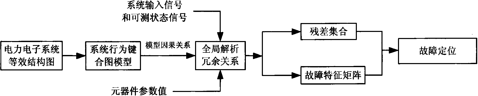 Power electronic system fault diagnosis method based on bond graph