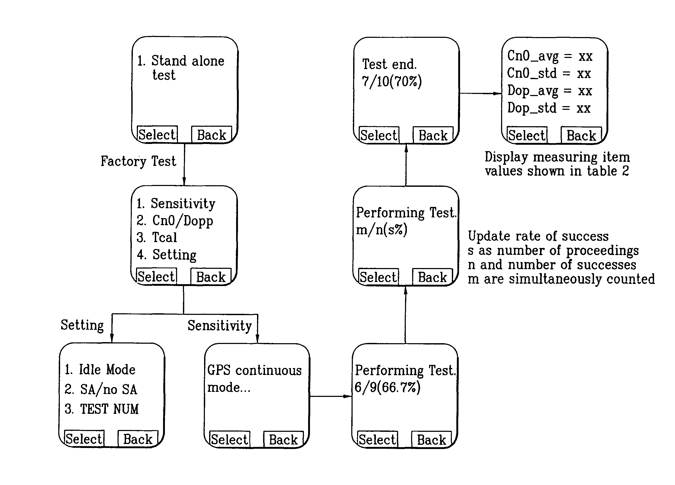 Apparatus and method for testing performance of mobile station having GPS function