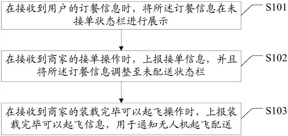 Order delivery method, order delivery device, and computer readable medium