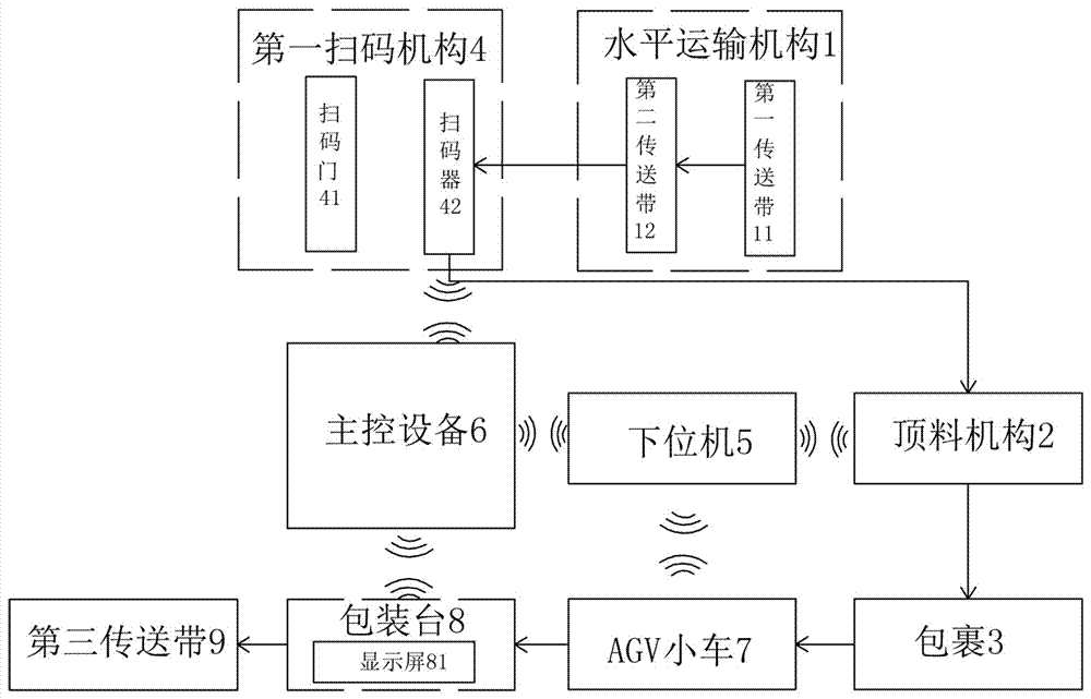 Intelligent warehousing sorting station and sorting method thereof