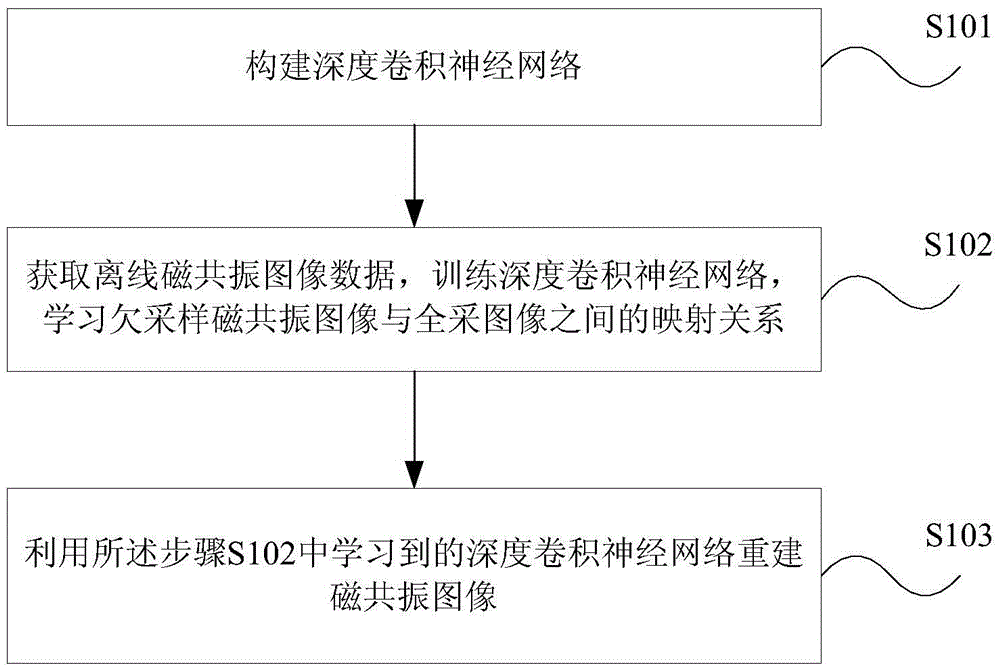 Fast magnetic resonance imaging method and device based on deep convolution neural network