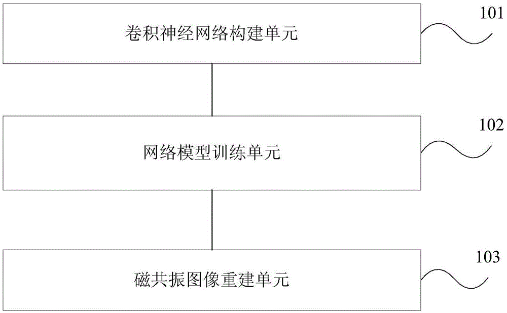 Fast magnetic resonance imaging method and device based on deep convolution neural network