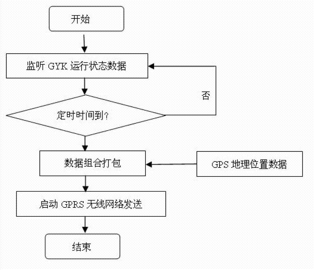 Vehicle-mounted equipment implementation method for managing GYK running state data