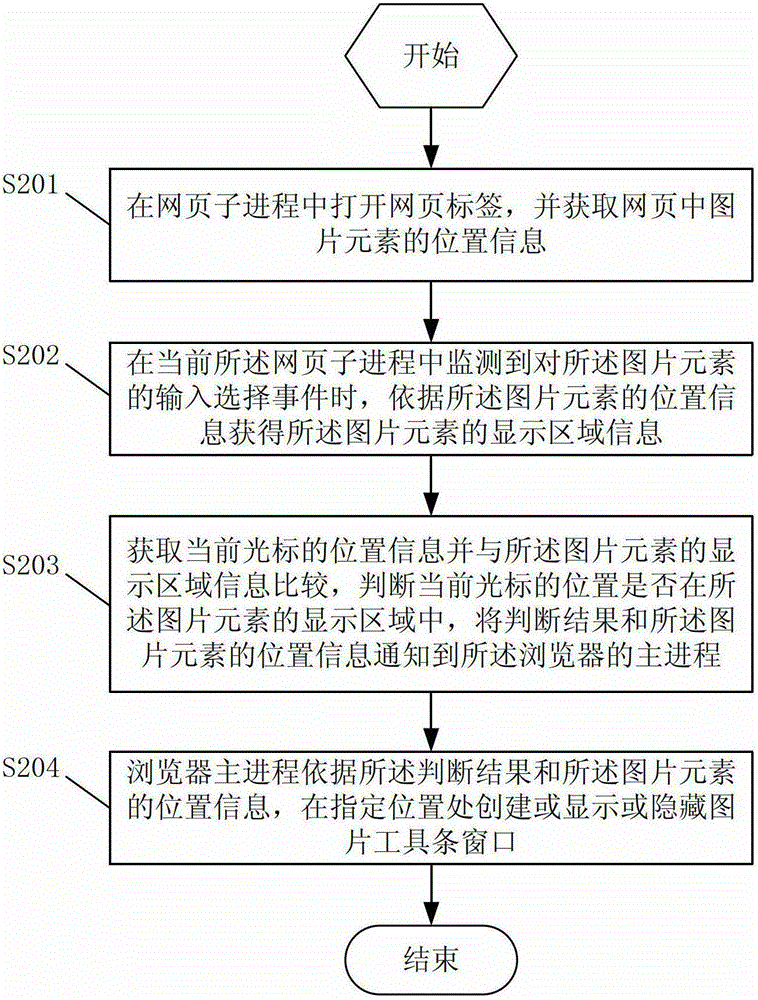 Image toolbar window loading method and device