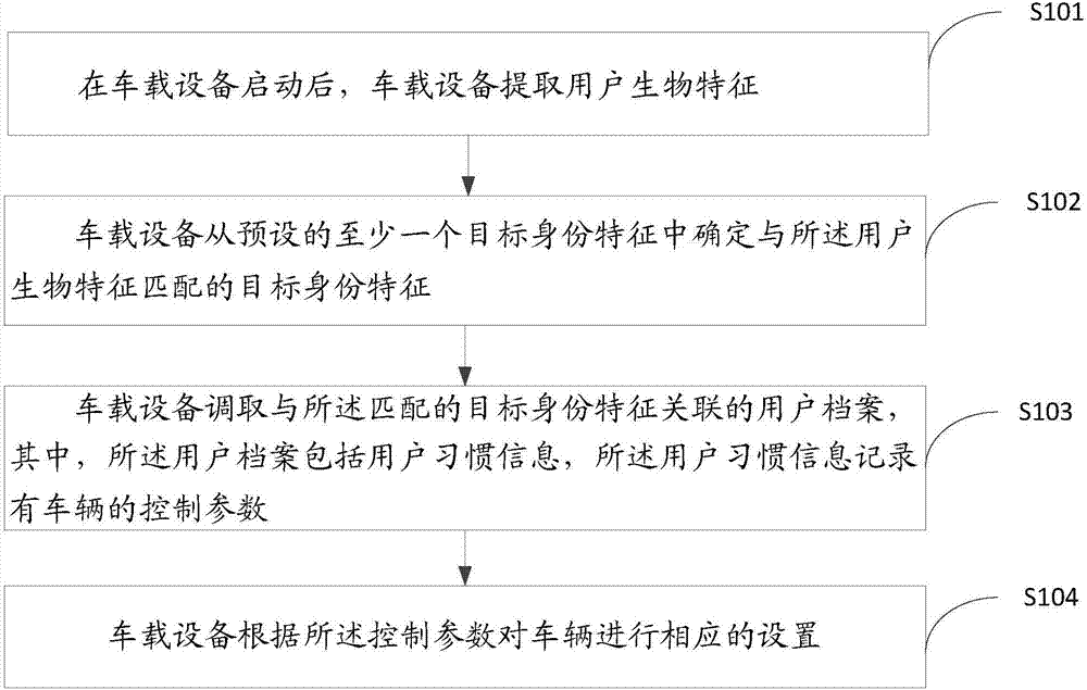 Vehicle setting method based on driving habit and vehicle-mounted equipment