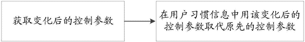 Vehicle setting method based on driving habit and vehicle-mounted equipment