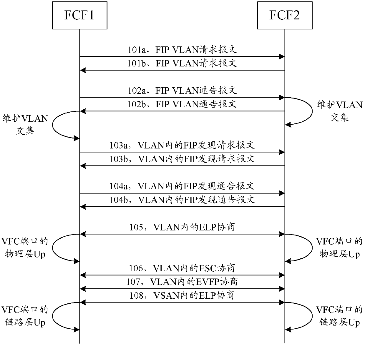 Method and device for realizing port consultation between fabric channel over Ethernet (FCoE) forwarders