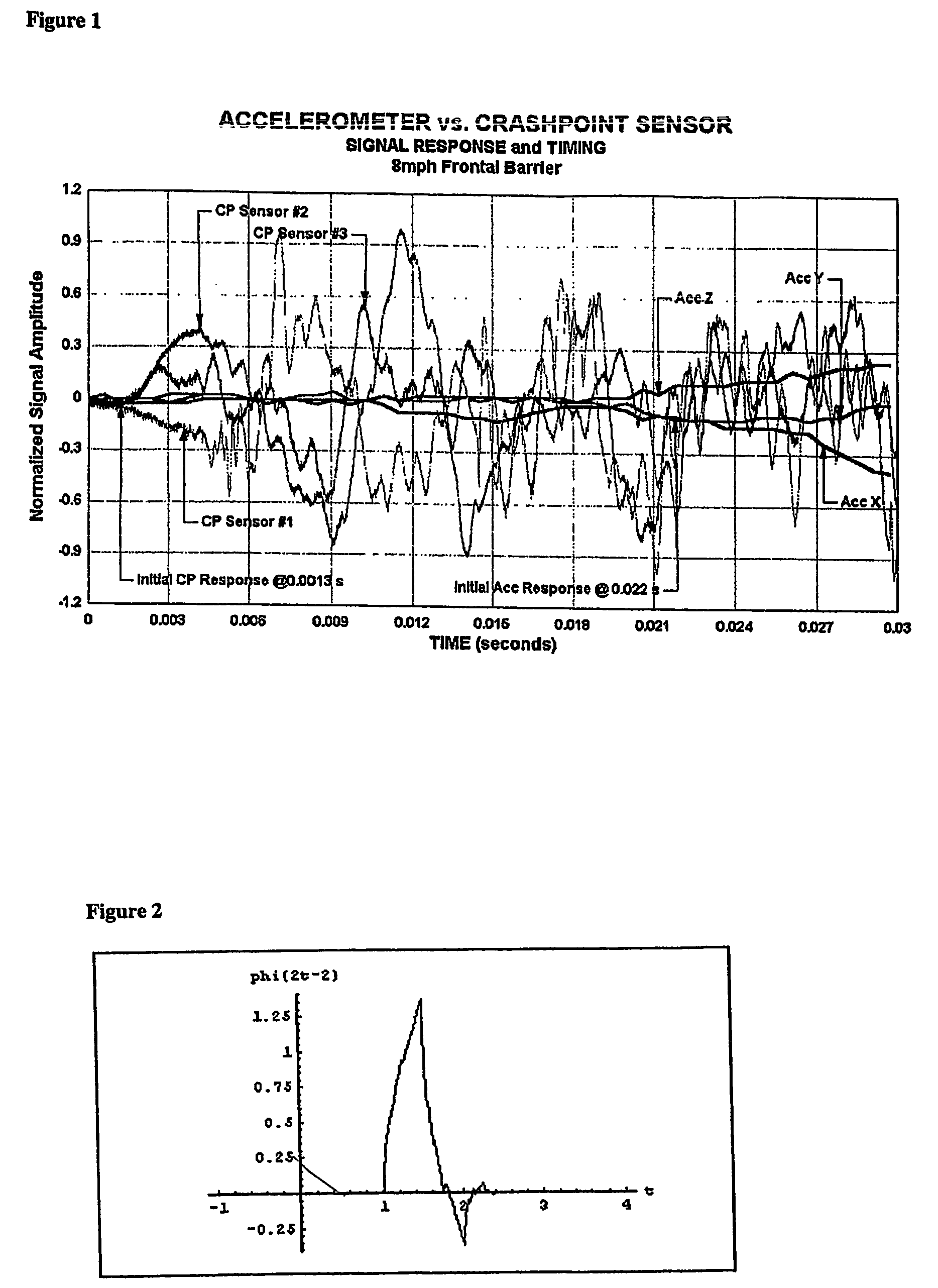 Crash sensing via piezoelectric sensors