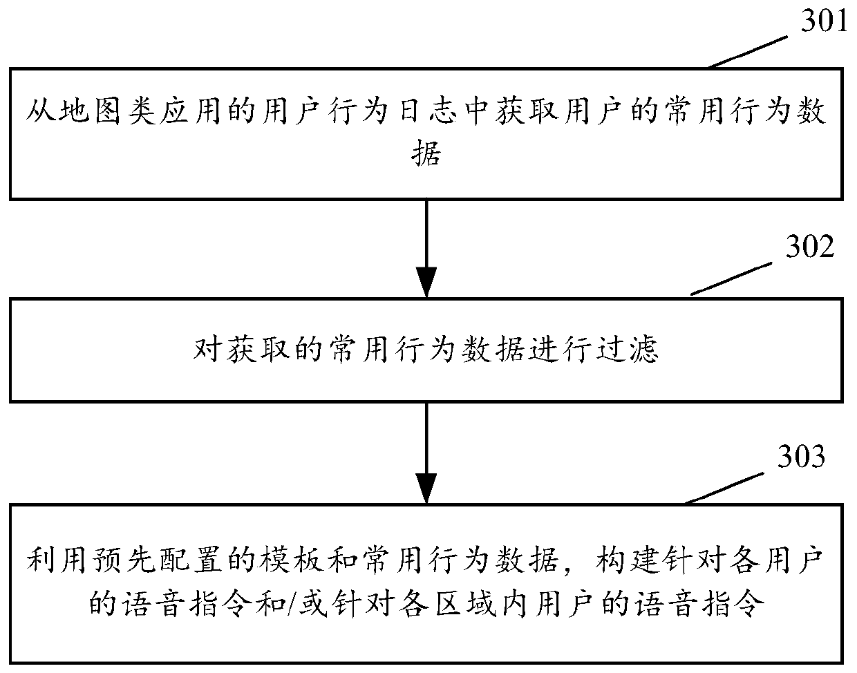 Voice instruction recommendation method, device and equipment and computer storage medium