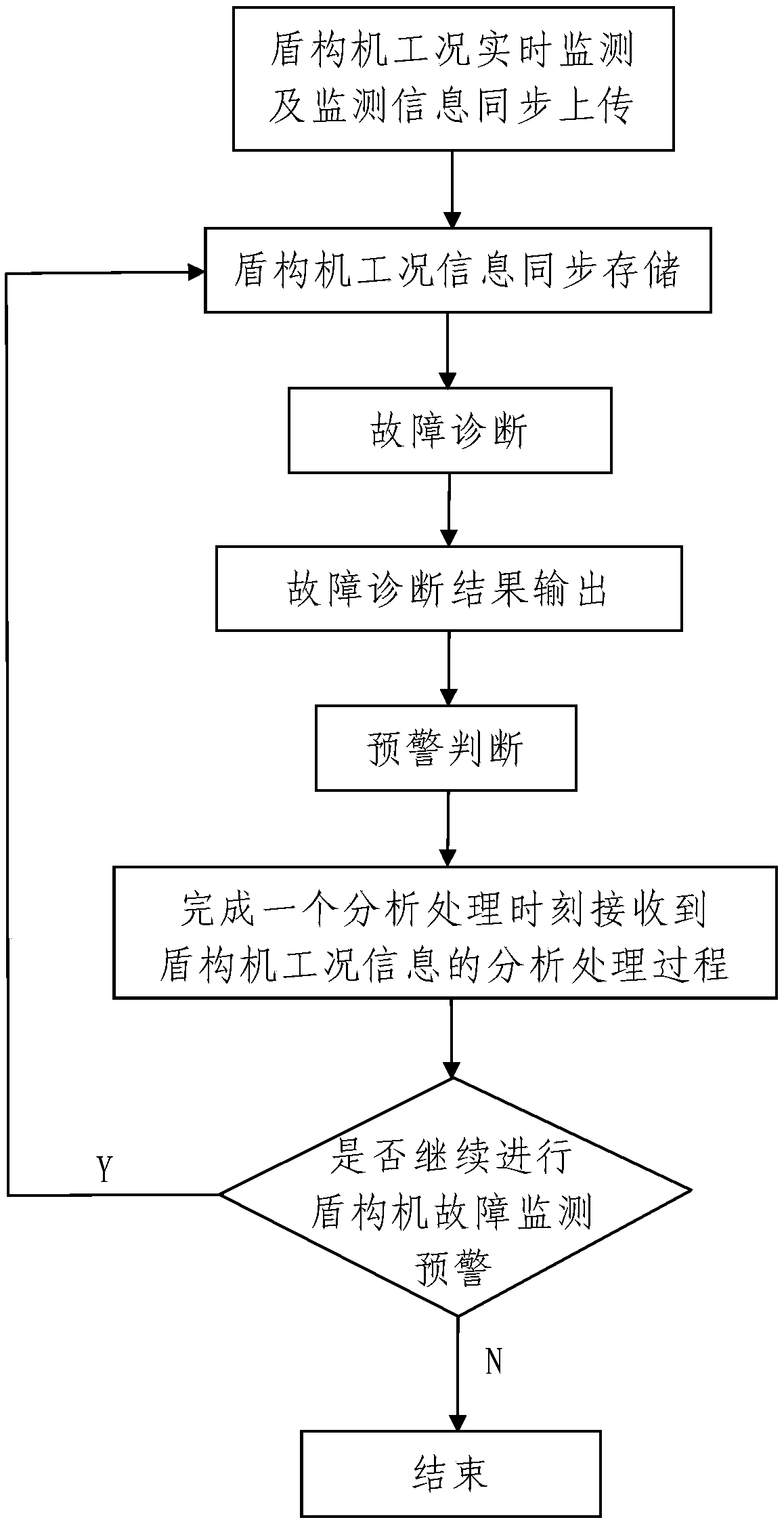 Fault monitoring early-warning system and method of shield machine