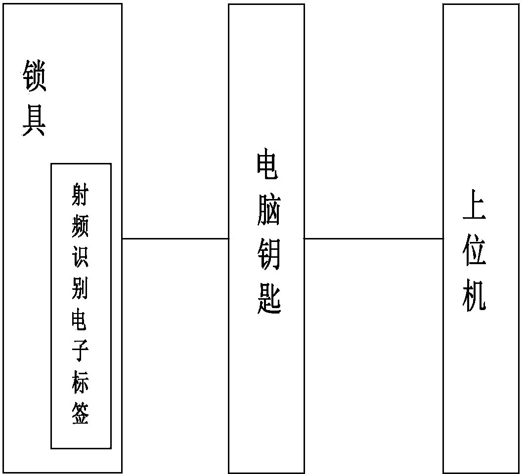 Permission device for error prevention locks of substation