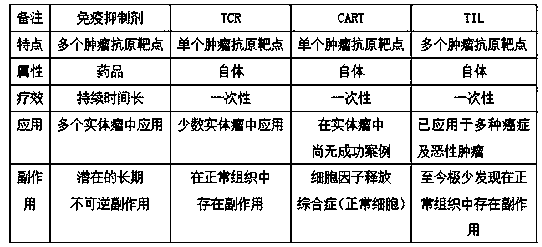 Method for improving gastric cancer by TIL immune cells