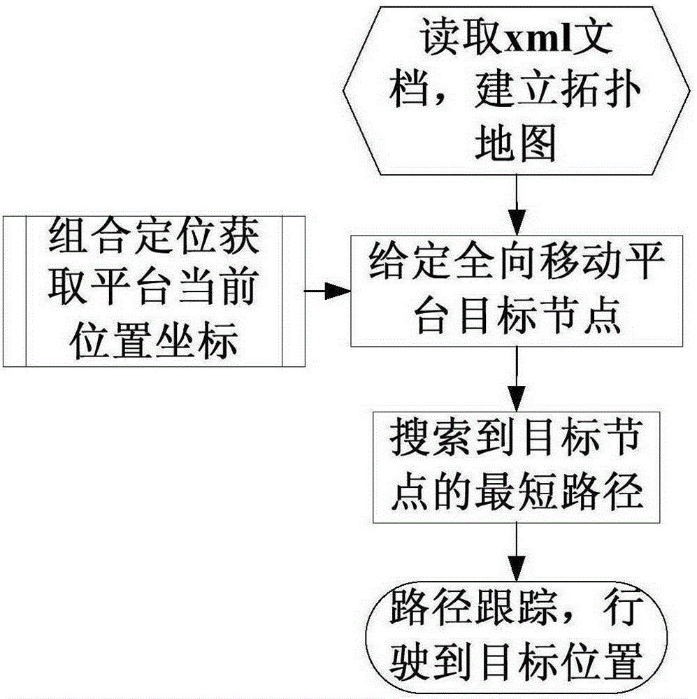 Omnidirectional moving platform navigation method