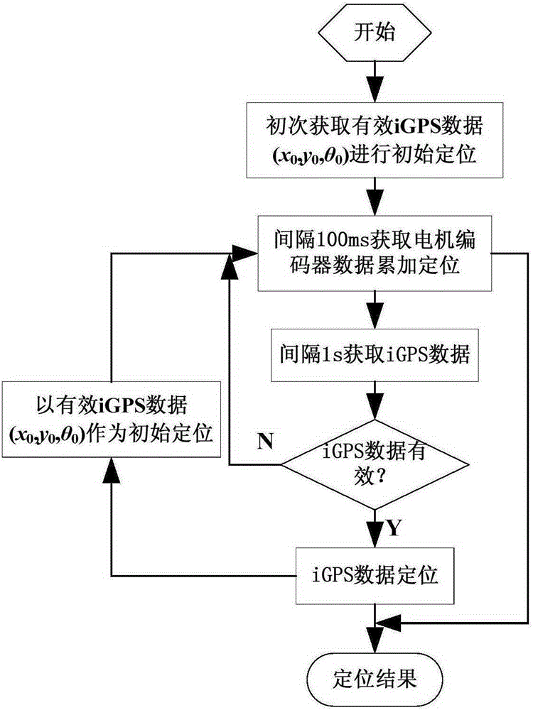 Omnidirectional moving platform navigation method