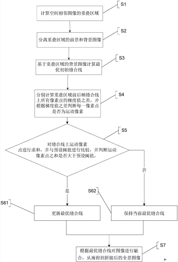 Video stitching method based on dynamic optimal stitching line