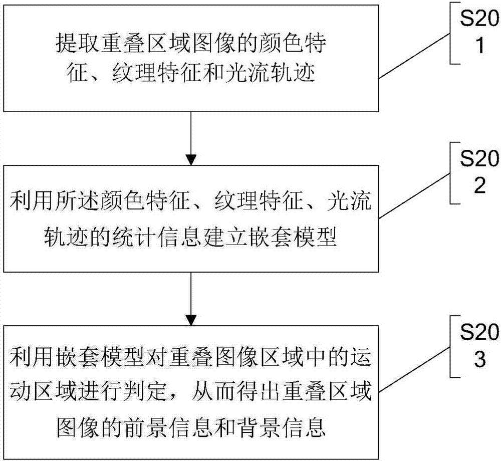 Video stitching method based on dynamic optimal stitching line