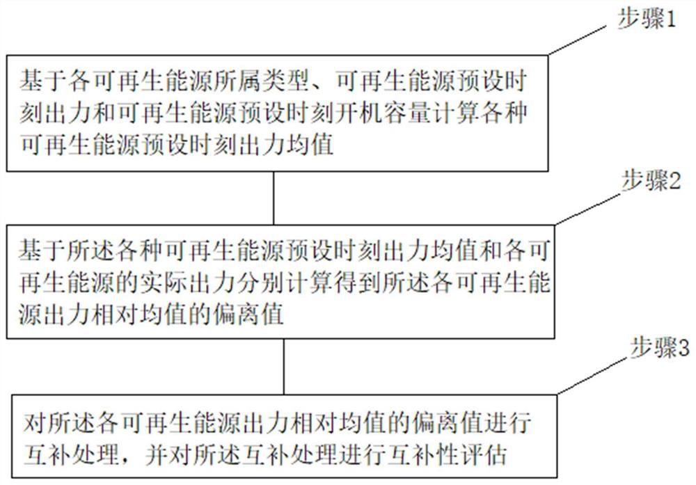 Renewable energy resource complementarity evaluation method and renewable energy resource complementarity evaluation system