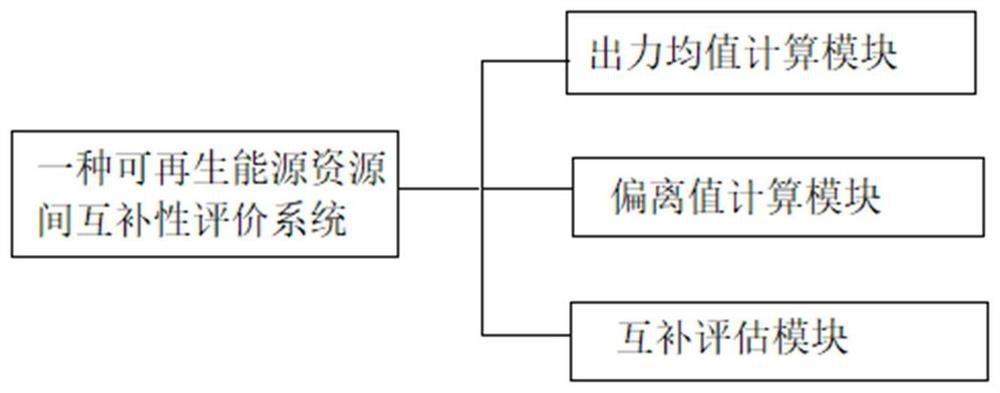 Renewable energy resource complementarity evaluation method and renewable energy resource complementarity evaluation system