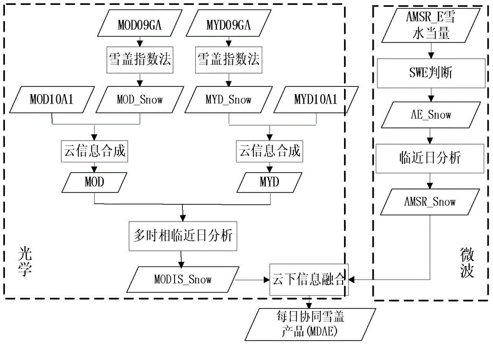 Multielement remote sensing information coordinated snow cover parameter inversion method