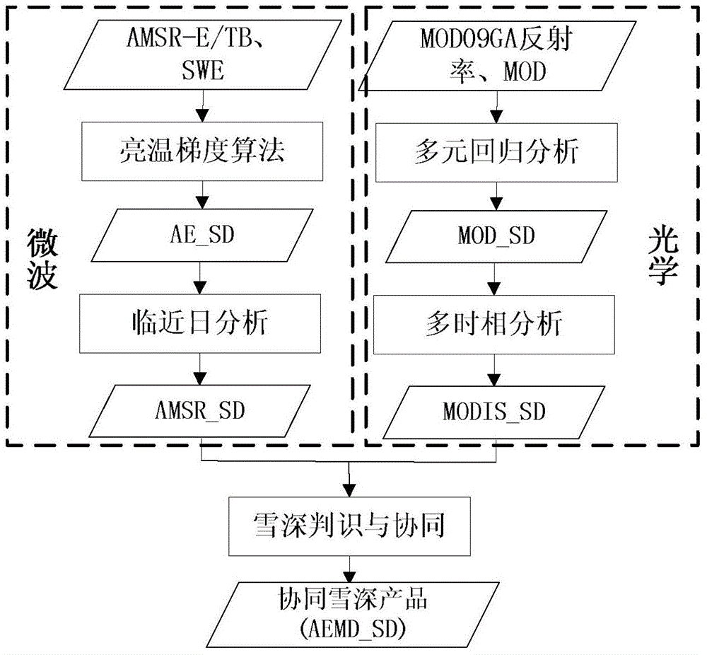 Multielement remote sensing information coordinated snow cover parameter inversion method