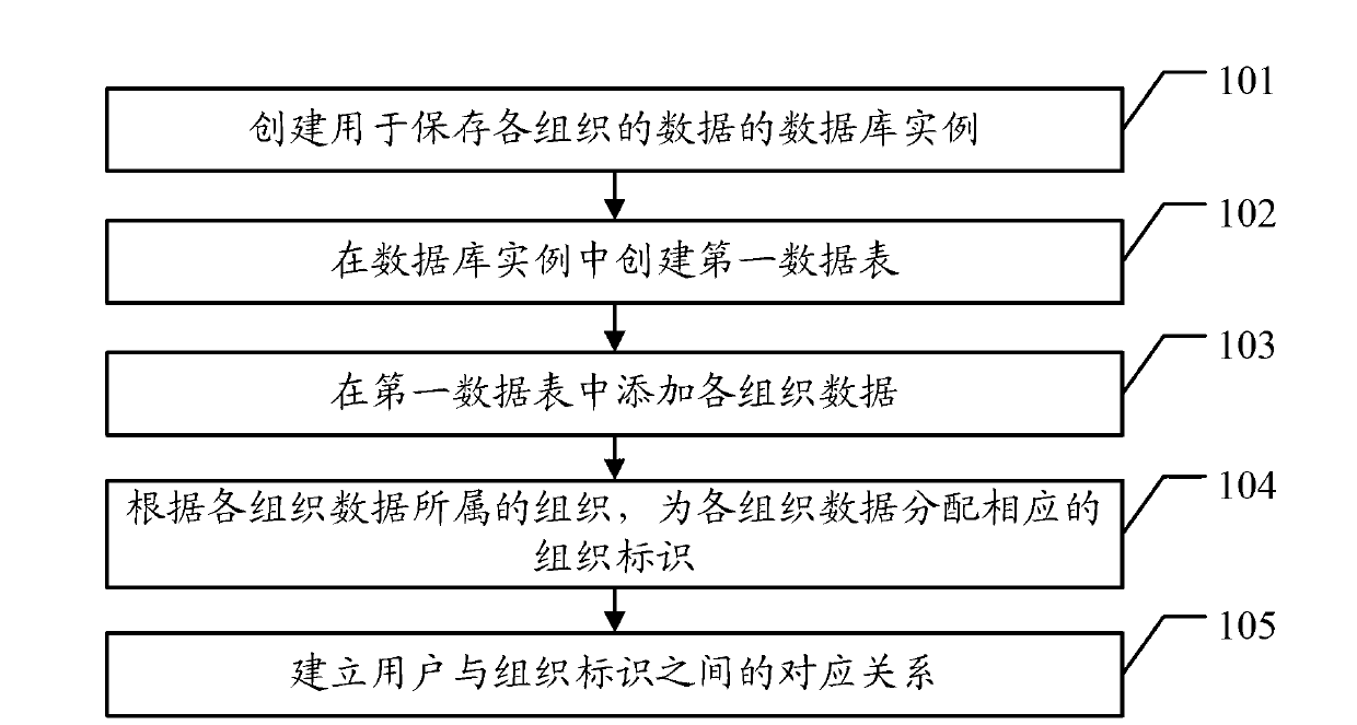 Data storage method, data access method and related devices